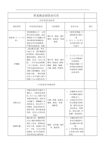 常见病虫害防治月历