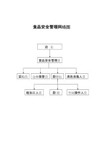 食品安全管理网络图