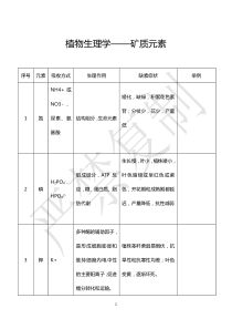植物生理学-植物必需矿质元素