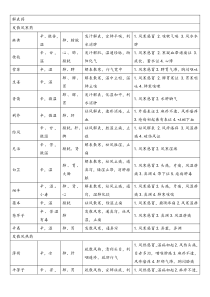 中药性味、归经、主治、功效