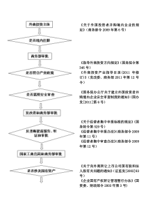 外资并购国内企业流程图及相关法律法规