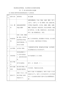 紧急情况处理措施、应急预案以及风险防范措施