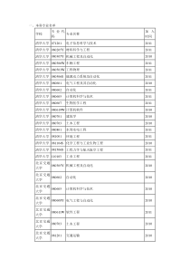 实施卓越工程师教育培养计划学科专业名单