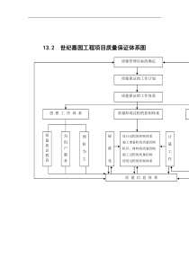 工程项目质量保证体系图