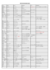 高考常用词词性转换