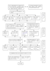 建设项目前期手续审批流程图