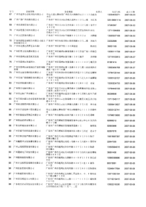 广州企业资料 5月份-9000条资料有电话有负责人 详细