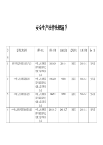 安全生产法律法规清单