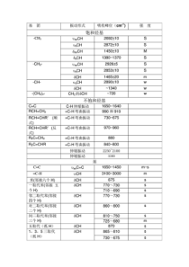 红外光谱各基团出峰位置和特征