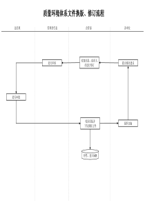 建筑行业-企管部-质量环境体系文件换版、修订流程