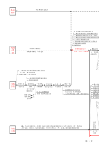 万科房地产开发流程图(含土地一级开发)