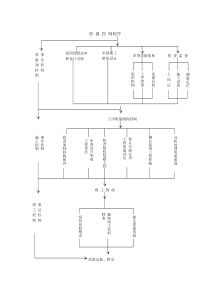 质量控 制程序