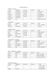 购物网站数据库设计