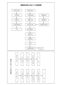 人防门制作工艺流程图