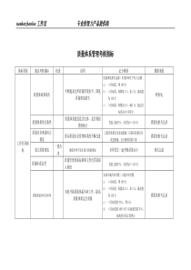 某工业研究所质量体系管理考核指标