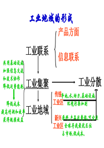 产业转移与其影响