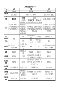 三大票据对比学习