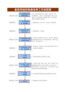 基层党组织换届选举工作流程图解