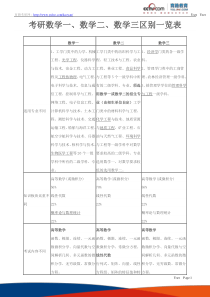 考研数学一、数学二、数学三区别一览表