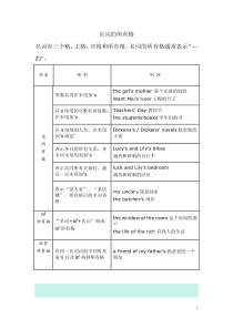 名词所有格详细讲解及练习题