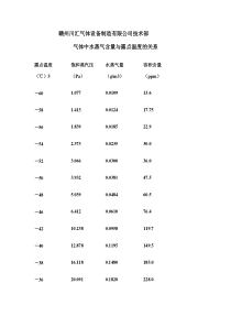 气体中水蒸气含量与露点温度的关系(精)