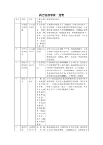 西方经济学派一览表