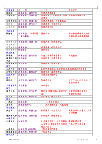 《方剂学》全面考点表格对比笔记