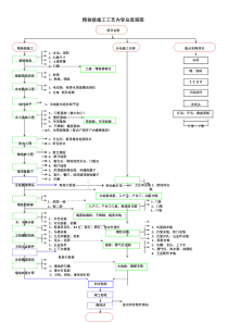 精装修施工工艺总流程图