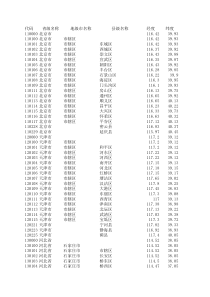 中国省市县代码+经纬度表