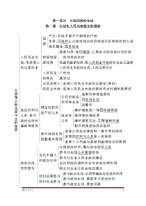 高中政治必修二政治生活知识框架