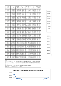 1978-2014年我国财政支出占GDP比重变化