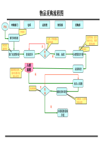 采购、仓库流程图-2