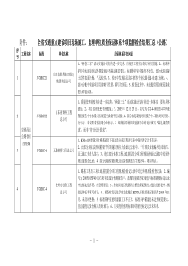 监理单位质量保证体系专项监督检查结果汇总(公路)