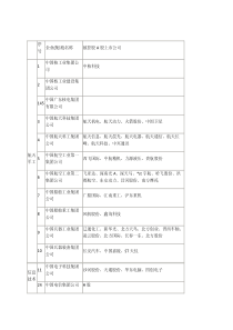 国有控股上市公司名单