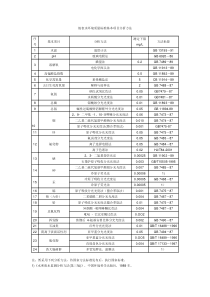 29项地表水环境质量标准基本项目分析方法