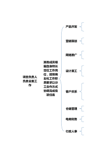 电商公司岗位结构明细