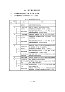 城市建设用地分类