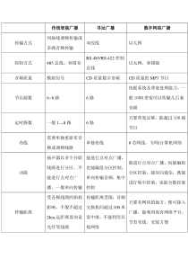 公共广播数字系统和模拟系统对比表