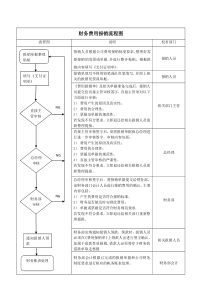 财务费用报销流程图