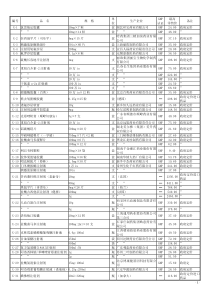 编号品名规格单位生产企业GMP认证最高零售价备注X-1氯