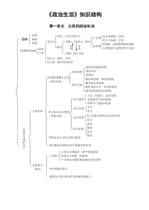 必修二政治生活知识结构图