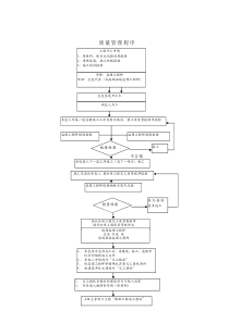 质量管理程序