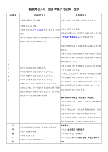 有限责任公司、股份有限公司区别图