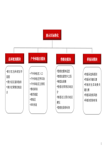 房地产样板示范区打造模式