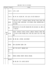 最新建筑工程10大分部(子分部)工程、分项工程划分