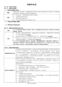 刑诉法笔记 已打印稿