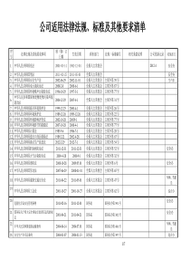 2015年度企业适用的安全生产法律法规及其他要求清单