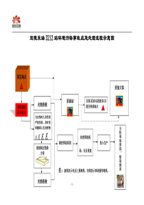 安全紧急事故报警流程图