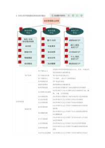 知识管理清单