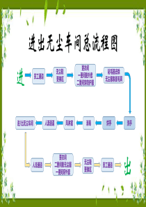 无尘车间出入流程